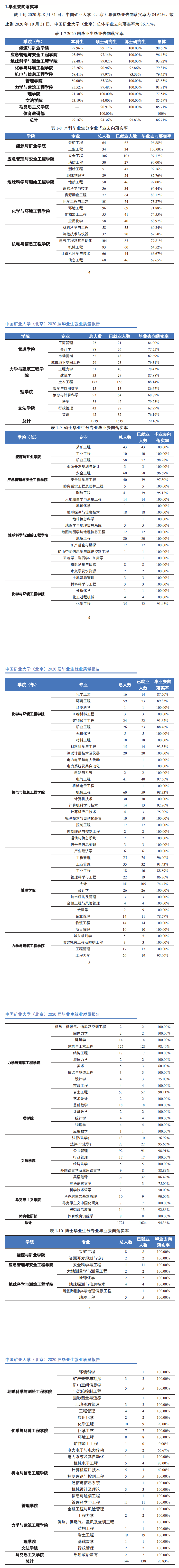 中国矿业大学（北京）就业率及就业前景怎么样,好就业吗？