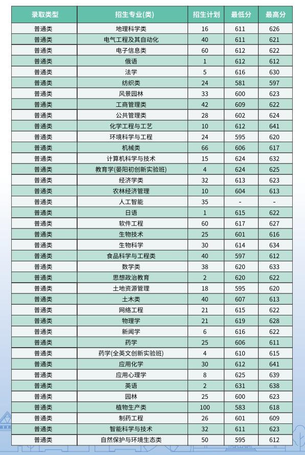 2023年西南大学各省招生计划及各专业招生人数是多少