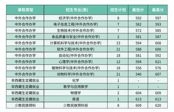 2023年西南大学各省招生计划及各专业招生人数是多少