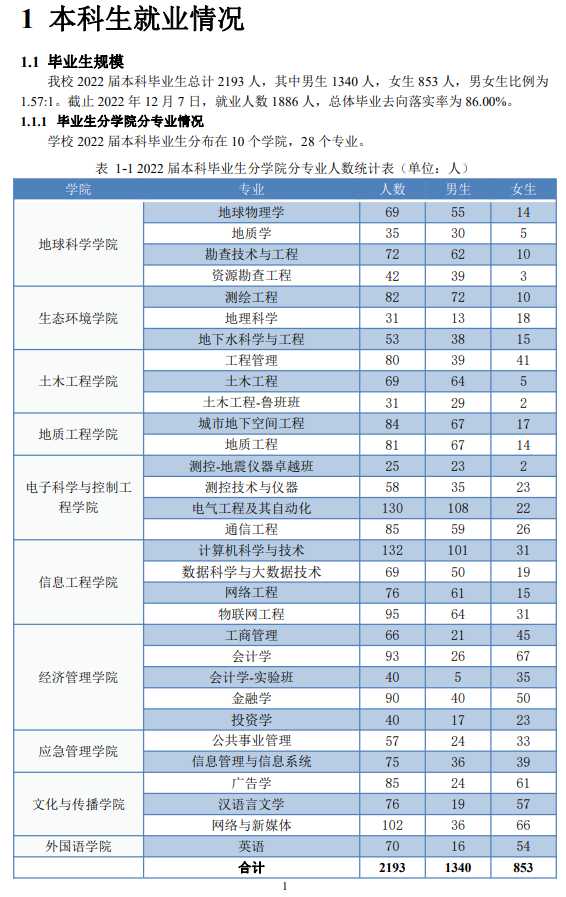 防灾科技学院就业率及就业前景怎么样,好就业吗？