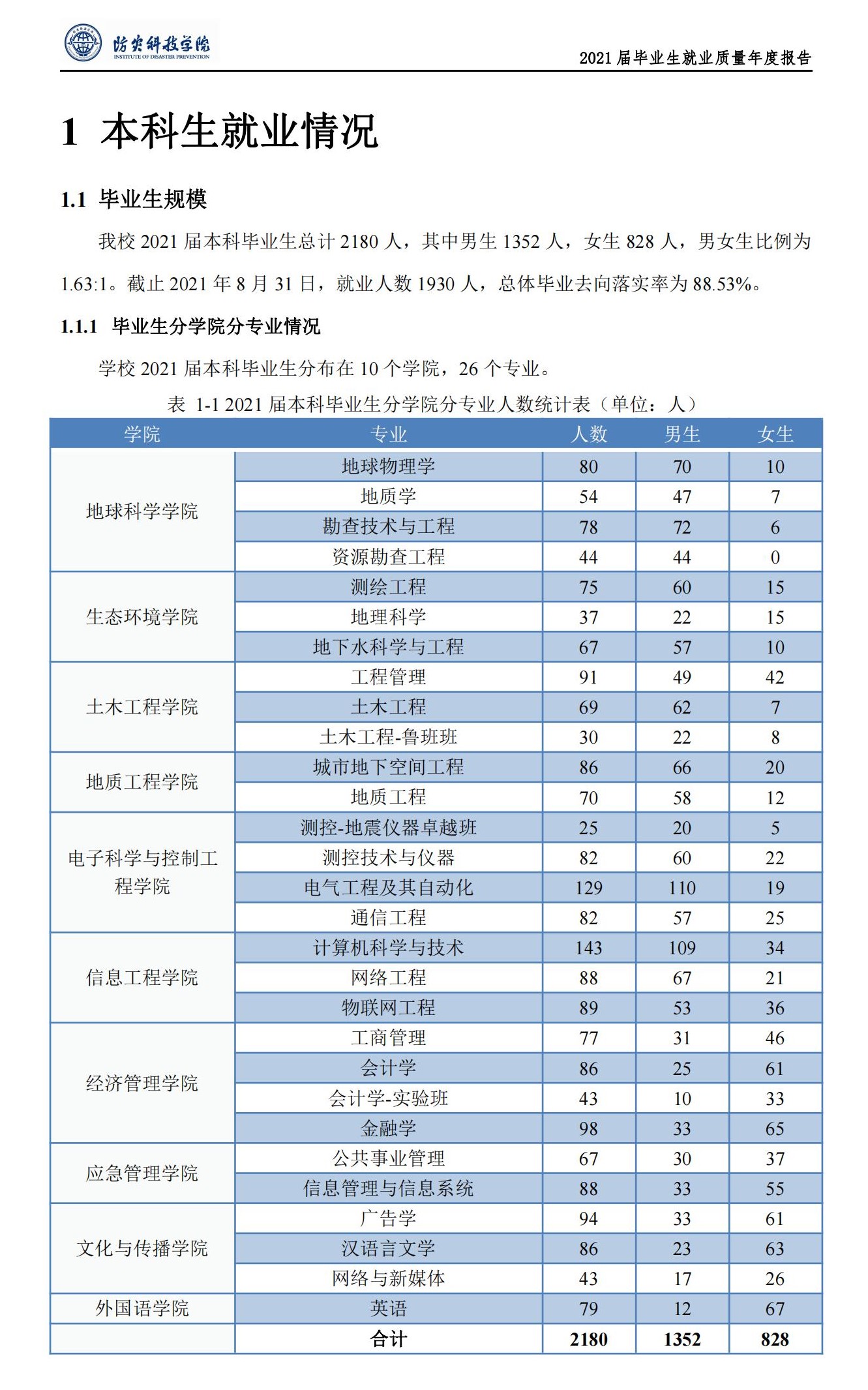 防灾科技学院就业率及就业前景怎么样,好就业吗？