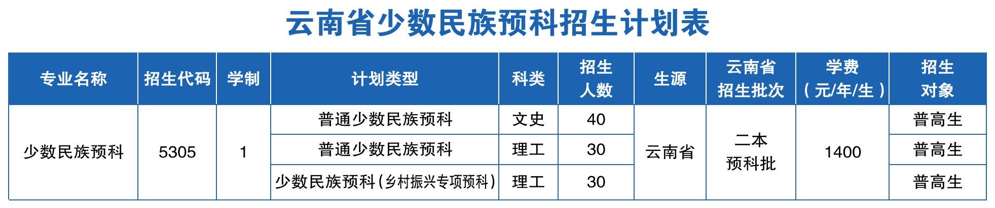 2023年昆明医科大学各省招生计划及各专业招生人数是多少