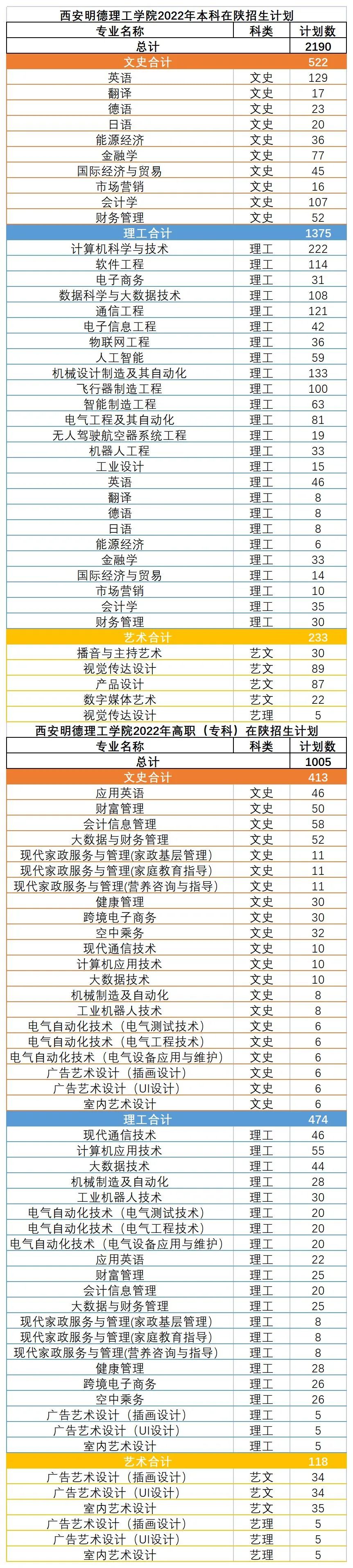 2023年西安明德理工学院各省招生计划及各专业招生人数是多少