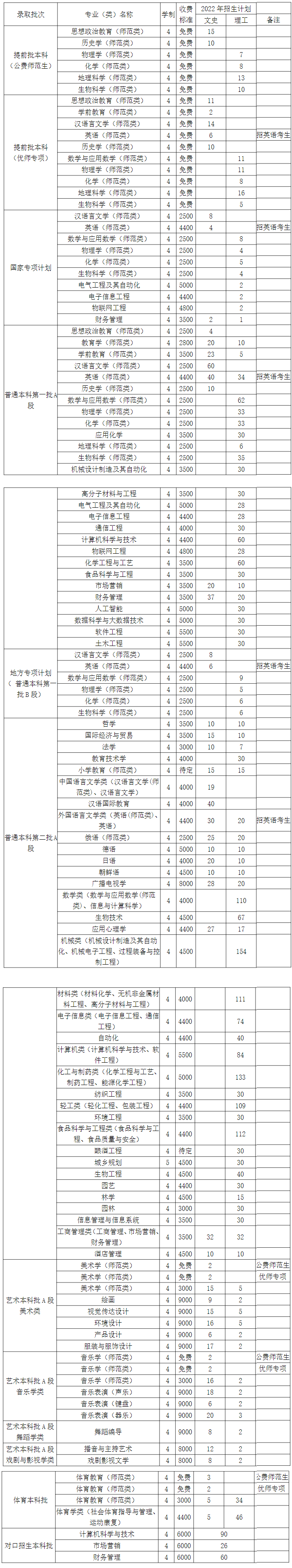 2023年齐齐哈尔大学各省招生计划及各专业招生人数是多少