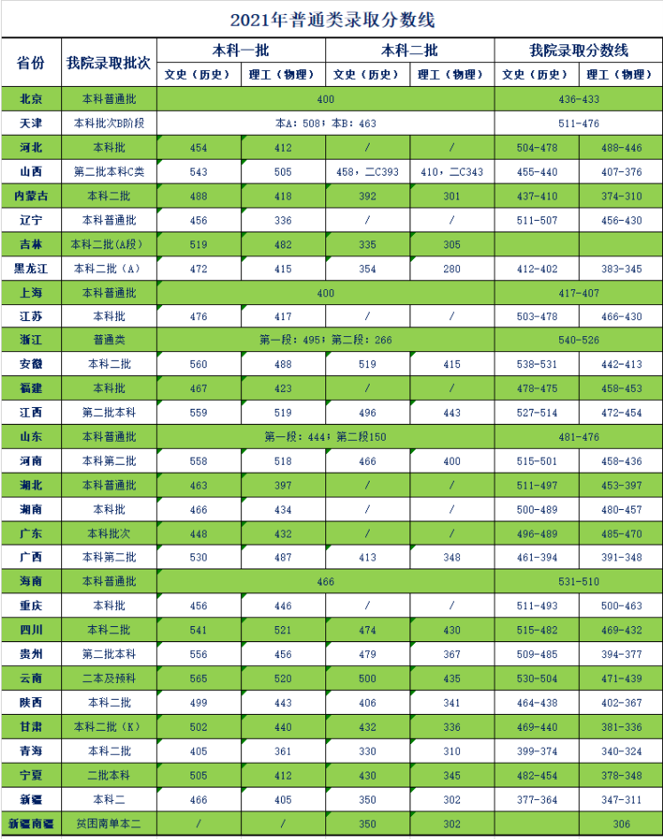 天津商业大学宝德学院录取分数线2022是多少分（含2021-2022历年）