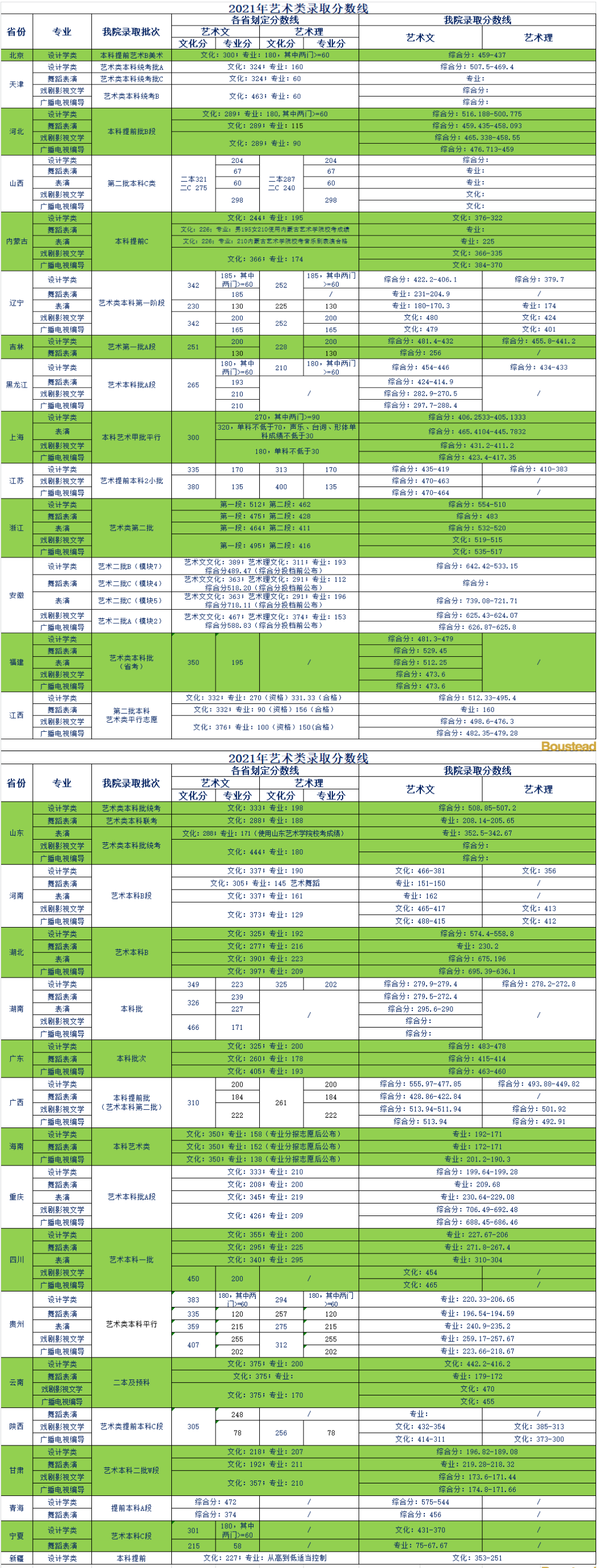 天津商业大学宝德学院录取分数线2022是多少分（含2021-2022历年）