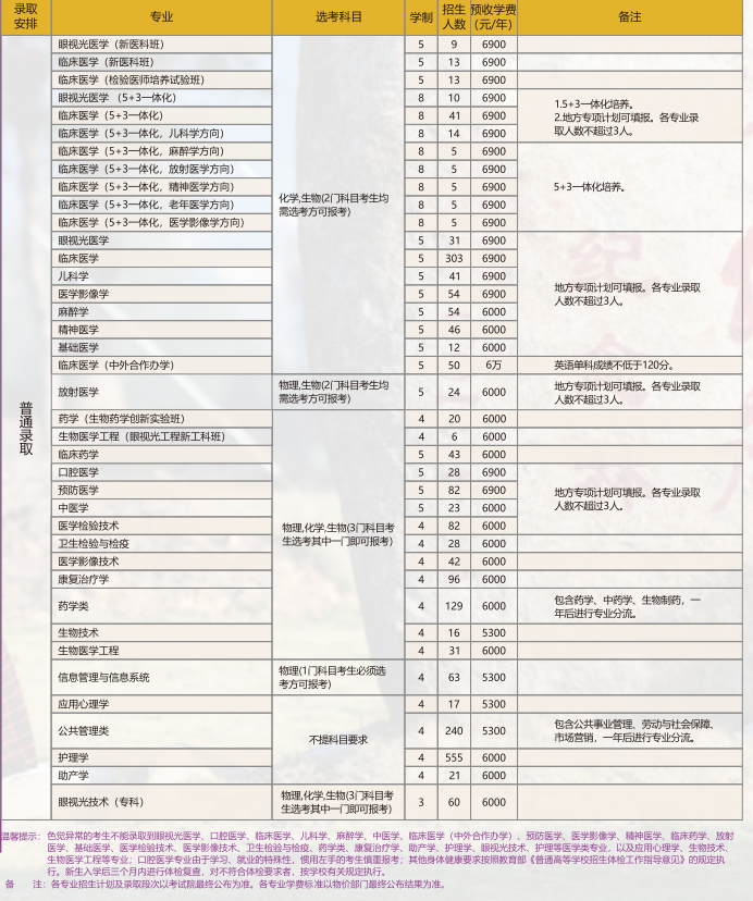 2023年温州医科大学各省招生计划及各专业招生人数是多少