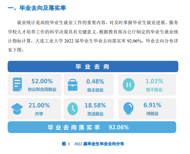 大连工业大学就业率及就业前景怎么样,好就业吗？