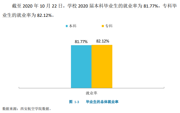 西安航空学院就业率及就业前景怎么样,好就业吗？