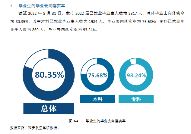 西安航空学院就业率及就业前景怎么样,好就业吗？