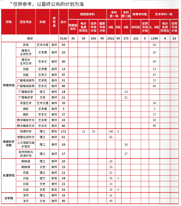 2023年哈尔滨师范大学各省招生计划及各专业招生人数是多少