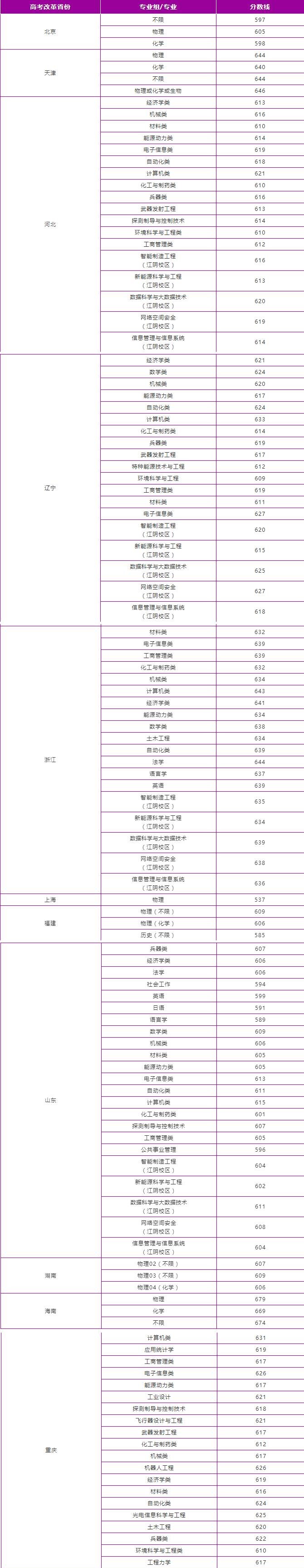 南京理工大学录取分数线2022是多少分（含2021-2022历年分数线）