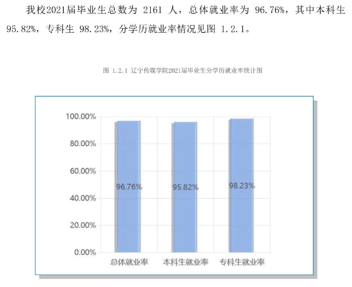 辽宁传媒学院就业率及就业前景怎么样,好就业吗？