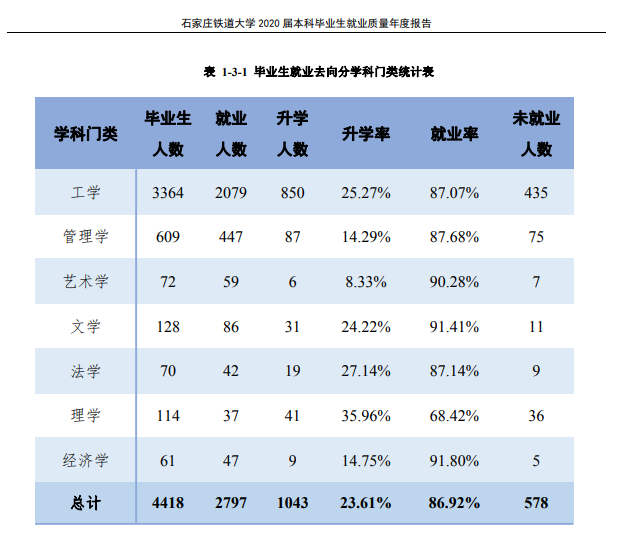 石家庄铁道大学就业率及就业前景怎么样,好就业吗？