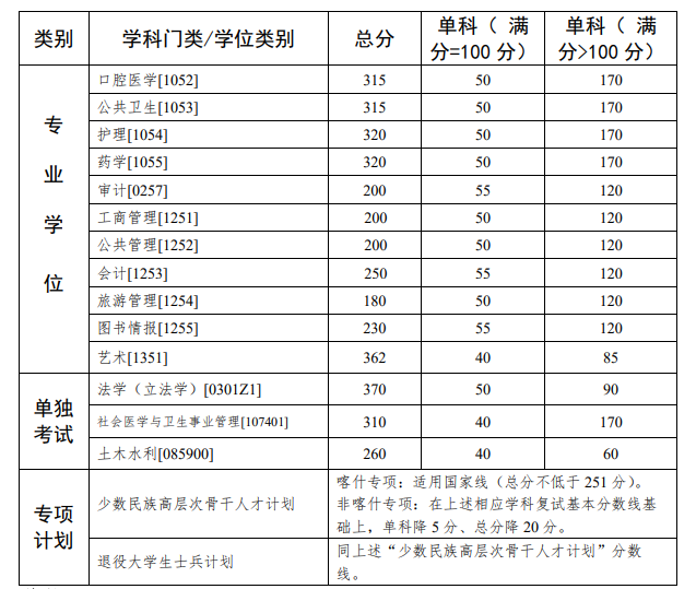 2024年中山大学研究生分数线一览表（含2023年历年）