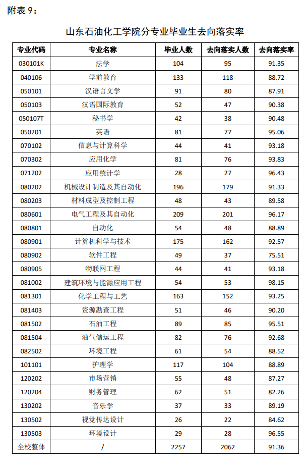 山东石油化工学院就业率及就业前景怎么样,好就业吗？