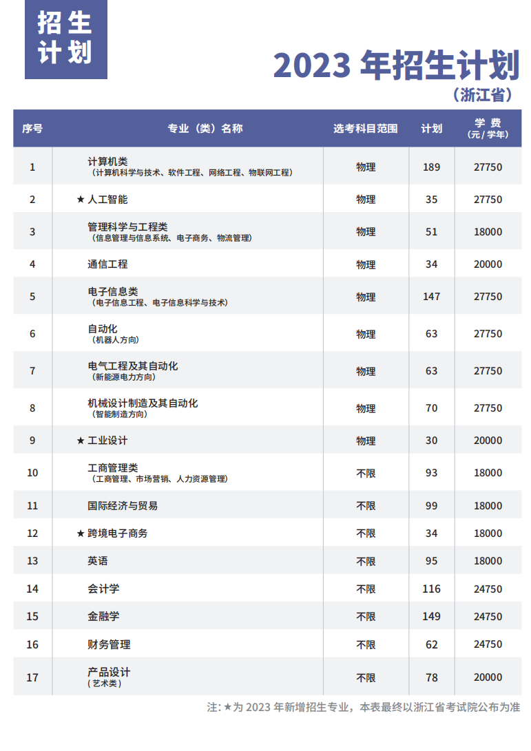 2023年招生计划及各专业招生人数