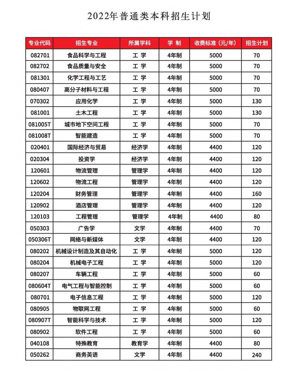 2023年郑州工程技术学院各省招生计划及各专业招生人数是多少