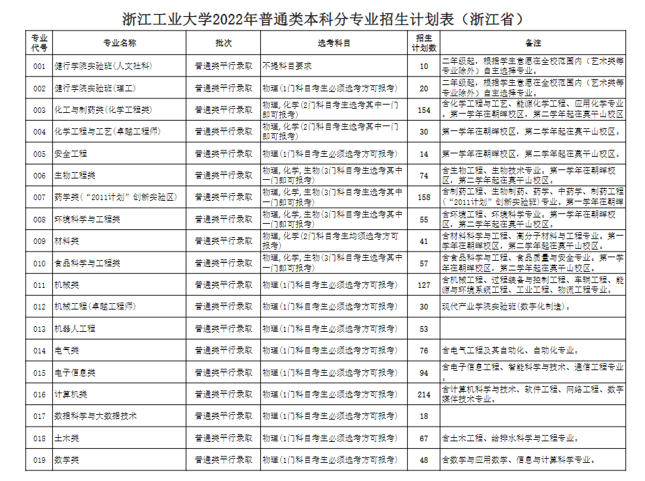 2023年浙江工业大学各省招生计划及各专业招生人数是多少