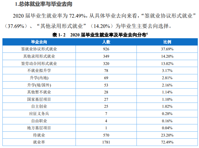 重庆财经学院就业率及就业前景怎么样,好就业吗？