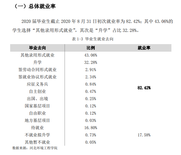 河北环境工程学院就业率及就业前景怎么样,好就业吗？