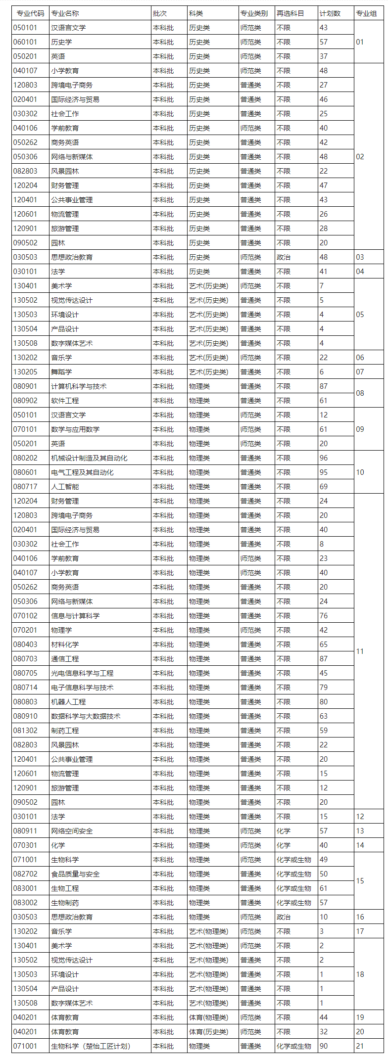 2023年招生计划及各专业招生人数