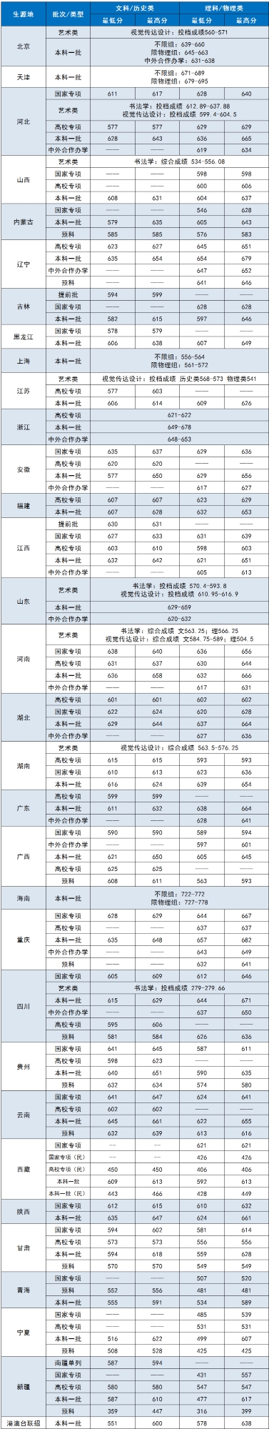 中央财经大学录取分数线2022是多少分（含2020-2022历年分数线）