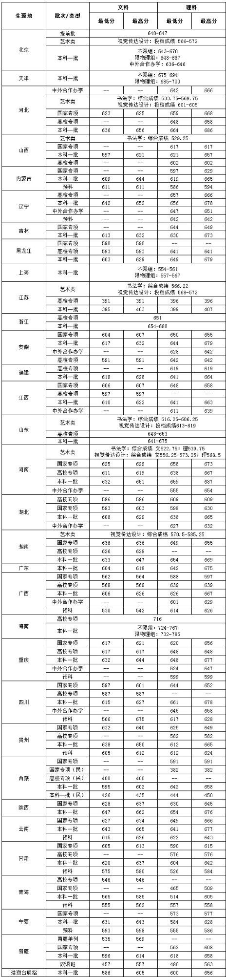 中央财经大学录取分数线2022是多少分（含2020-2022历年分数线）