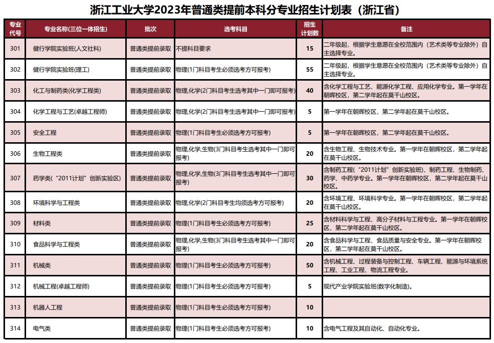 2023年招生计划及各专业招生人数