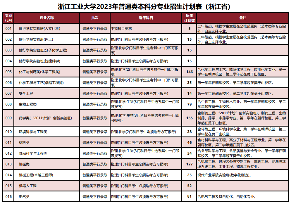 2023年招生计划及各专业招生人数