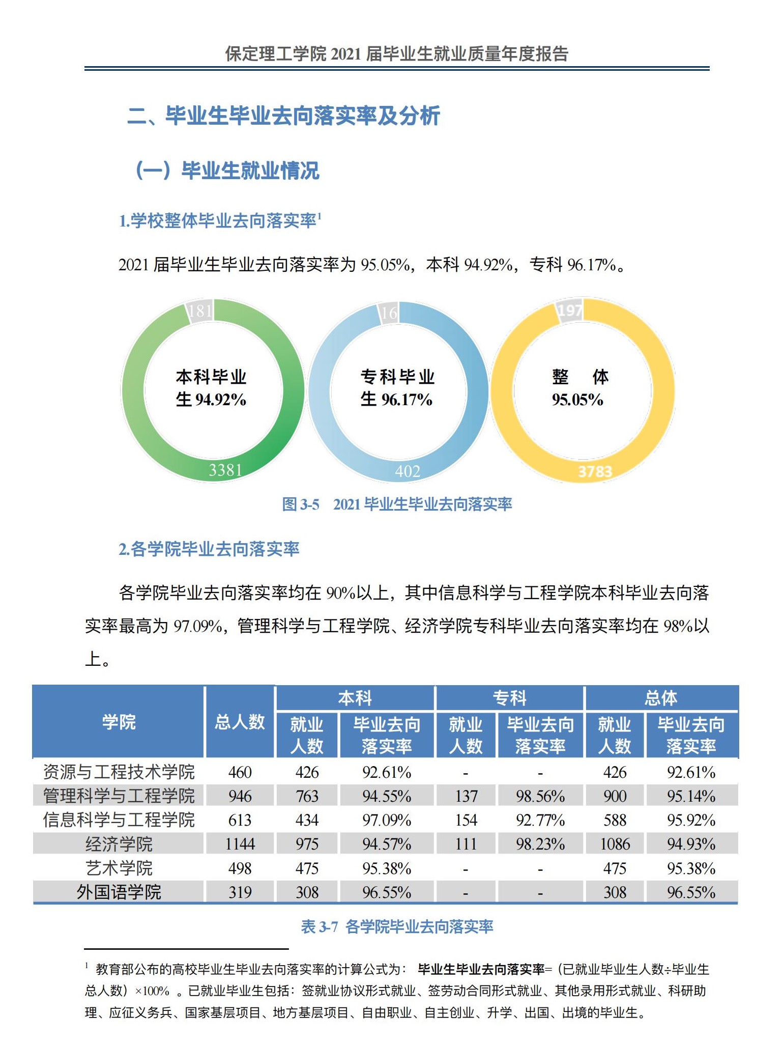 保定理工学院就业率及就业前景怎么样,好就业吗？