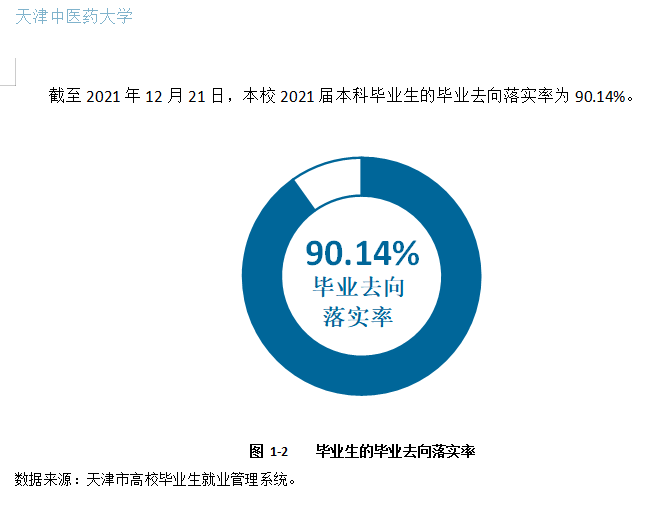 天津中医药大学就业率及就业前景怎么样,好就业吗？