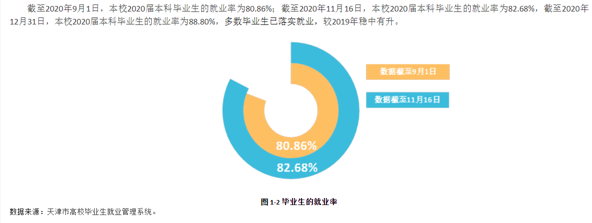 天津中医药大学就业率及就业前景怎么样,好就业吗？