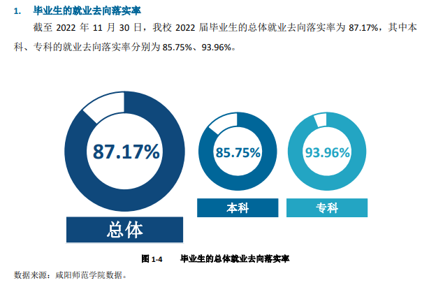 咸阳师范学院就业率及就业前景怎么样,好就业吗？