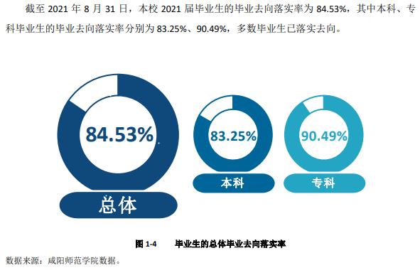 咸阳师范学院就业率及就业前景怎么样,好就业吗？