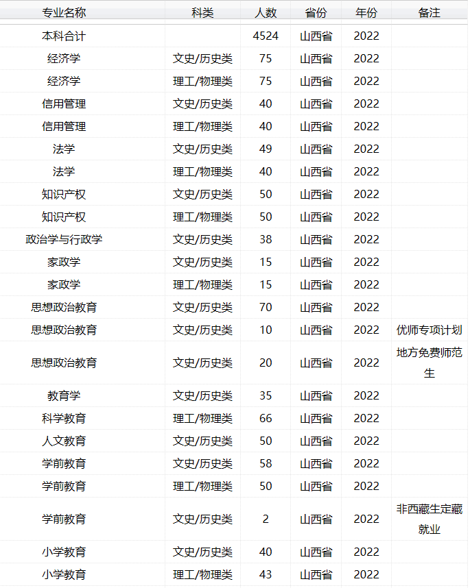 2023年太原师范学院各省招生计划及各专业招生人数是多少