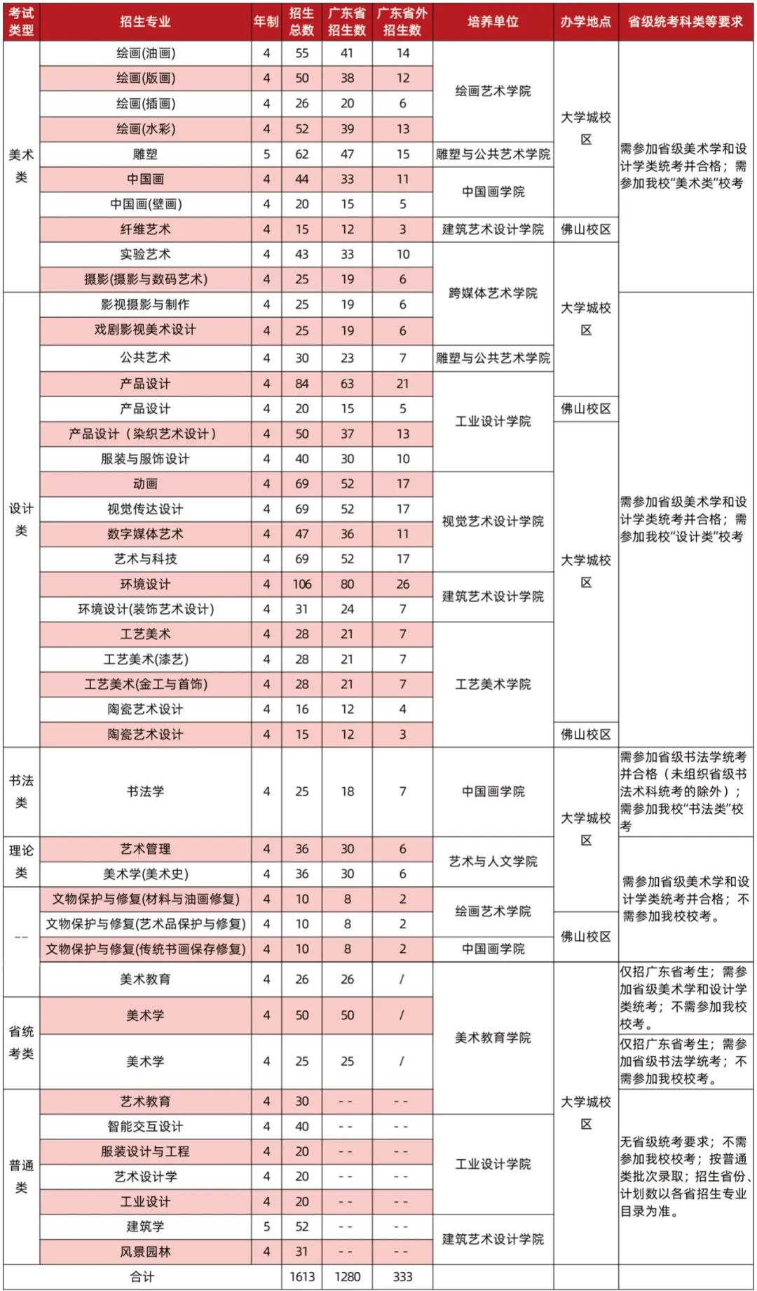 2023年招生计划及各专业招生人数