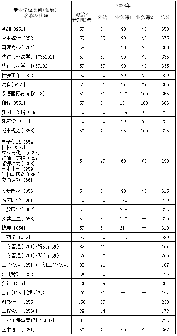 2024年华中科技大学研究生分数线一览表（含2023年历年）