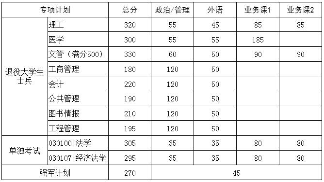 2024年华中科技大学研究生分数线一览表（含2023年历年）