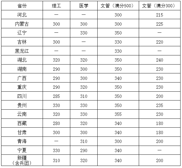 2024年华中科技大学研究生分数线一览表（含2023年历年）