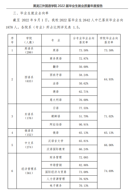 黑龙江外国语学院就业率及就业前景怎么样,好就业吗？