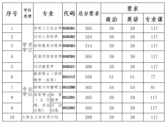 2024年南京体育学院研究生分数线一览表（含2023年历年）