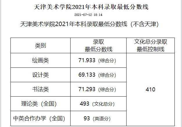 天津美术学院录取分数线2022是多少分（含2021-2022历年）