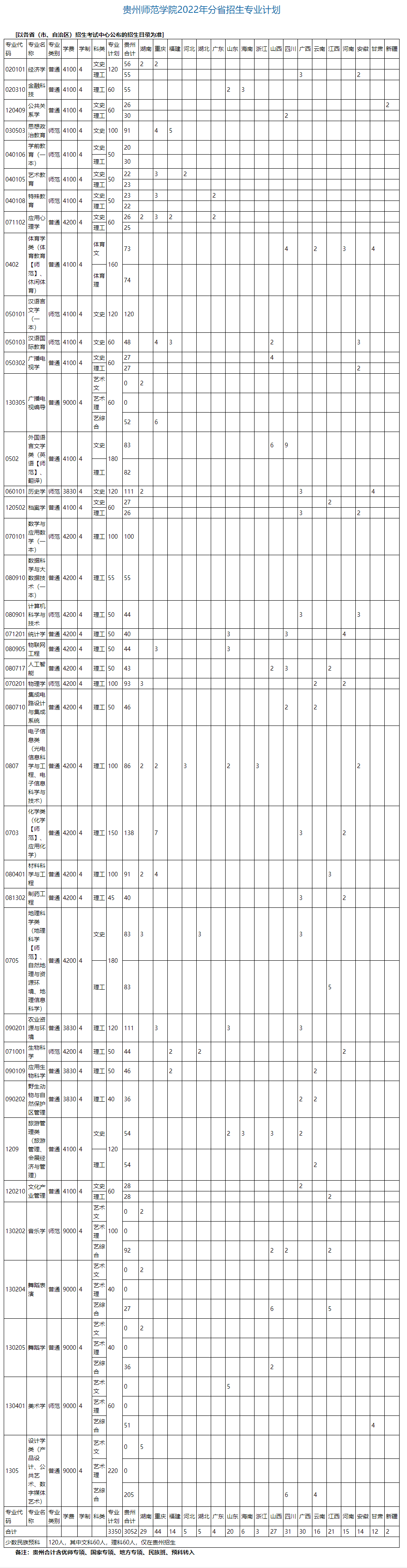 2023年贵州师范学院各省招生计划及各专业招生人数是多少