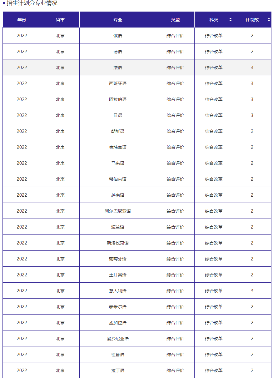 2023年北京外国语大学各省招生计划及各专业招生人数是多少