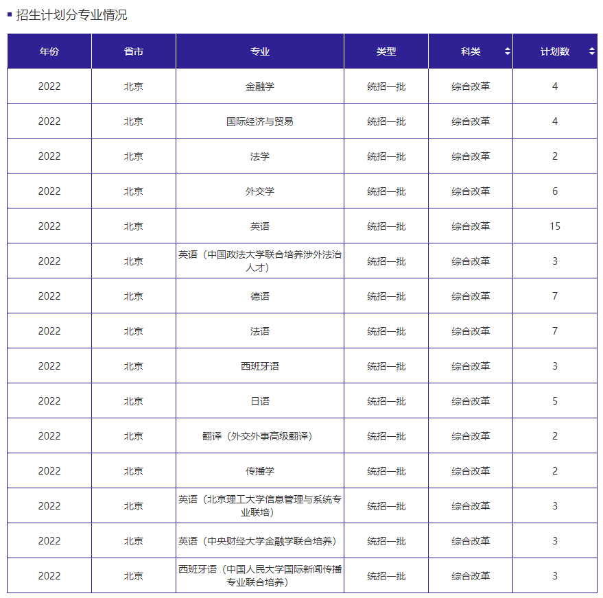 2023年北京外国语大学各省招生计划及各专业招生人数是多少