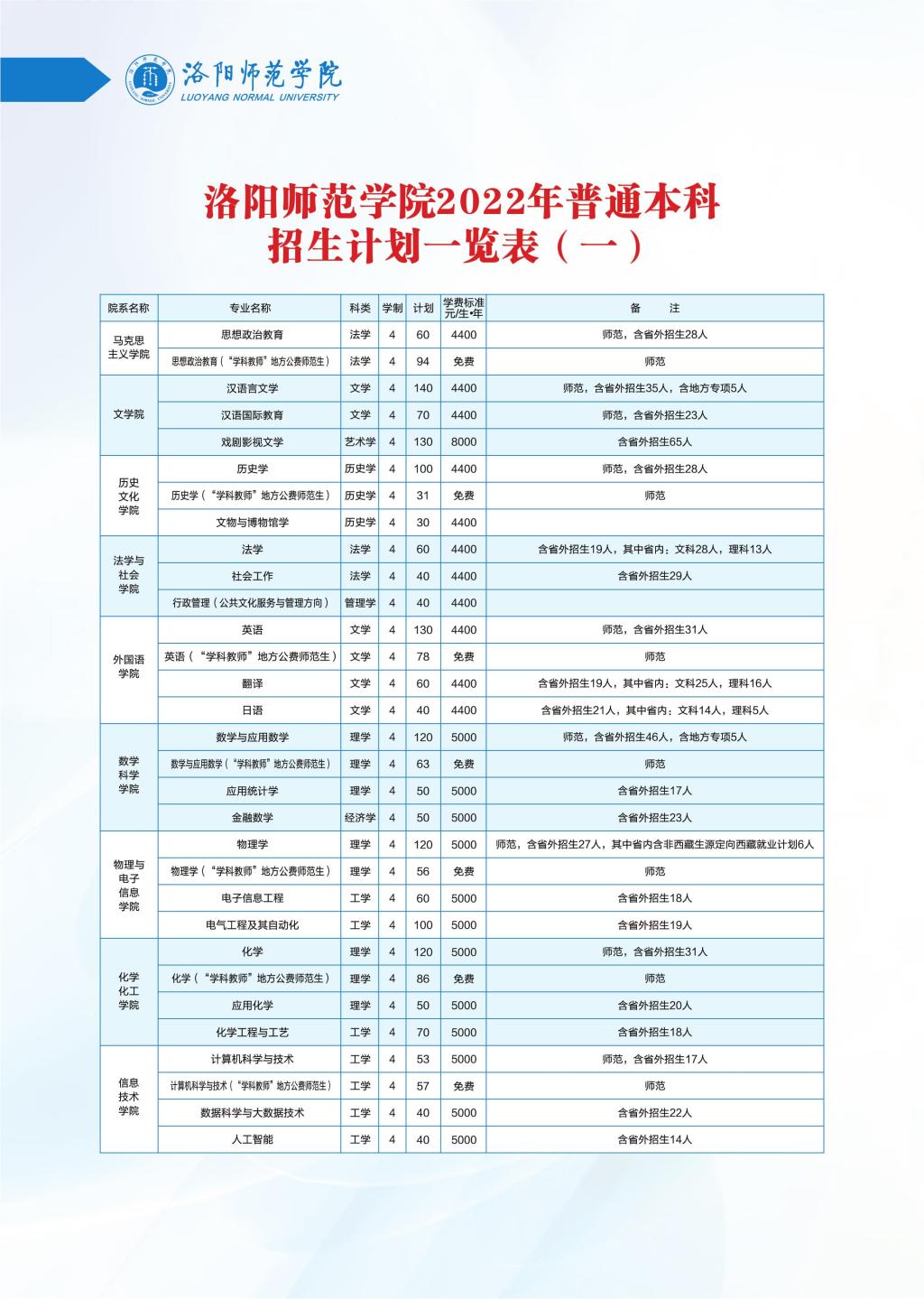 2023年洛阳师范学院各省招生计划及各专业招生人数是多少