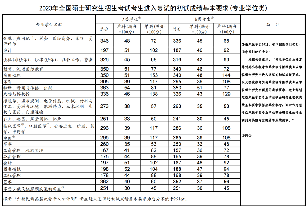 2023年考研国家复试线