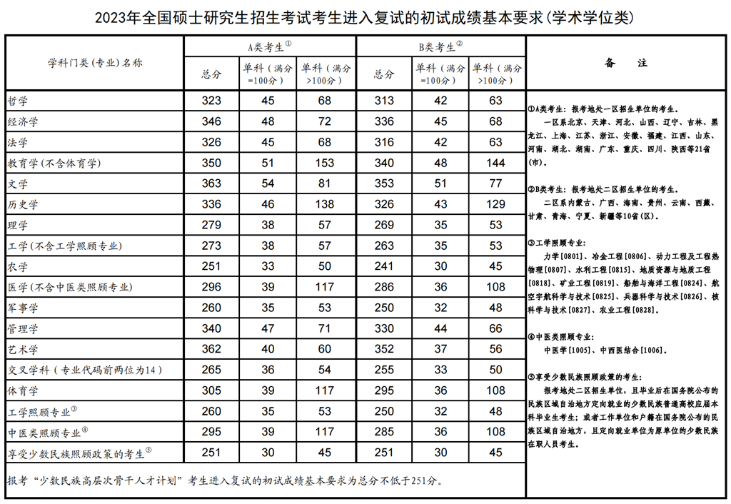 2023年考研国家复试线