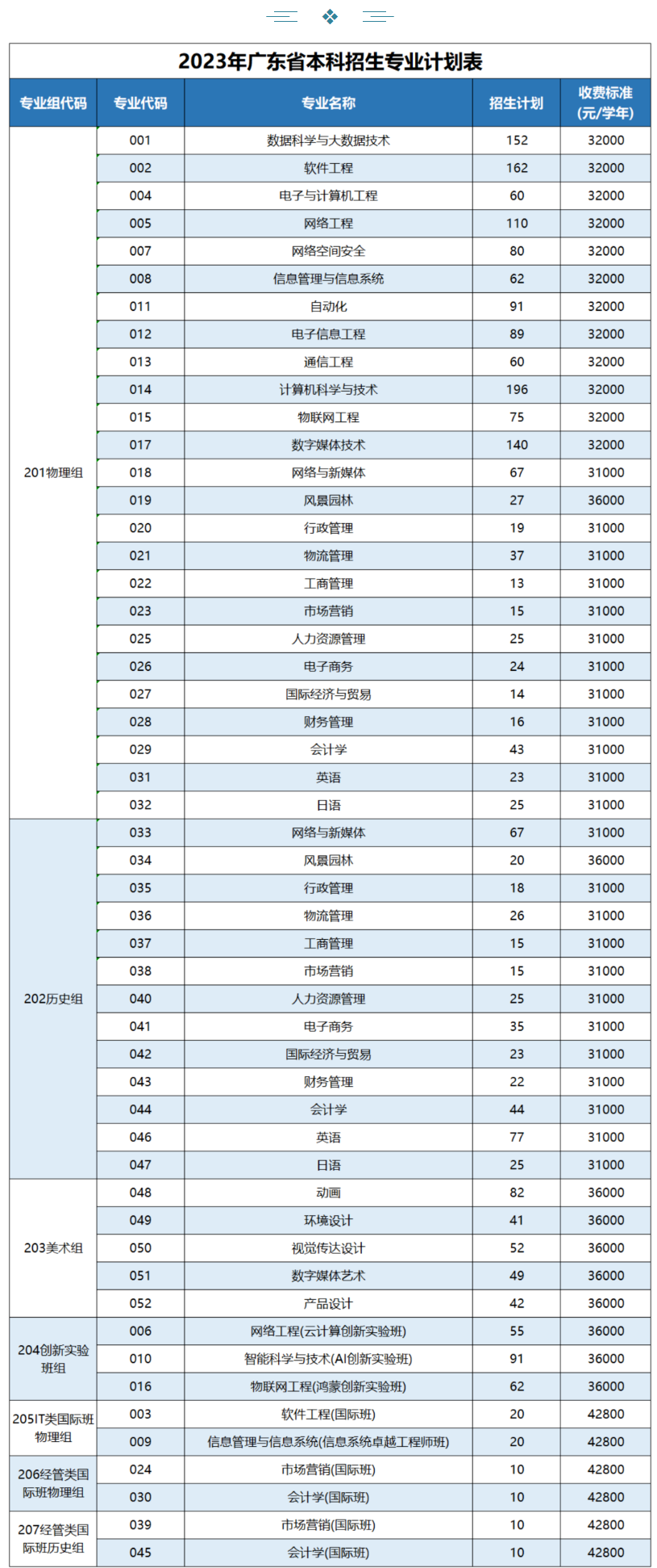 2023年招生计划及各专业招生人数